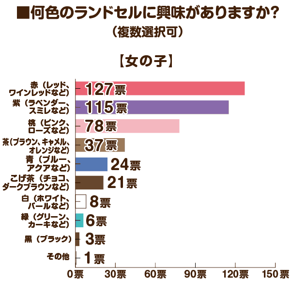 アンケート女の子人気カラー