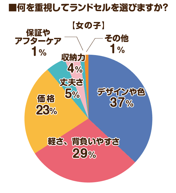 女の子ランドセルの購入重視ポイント