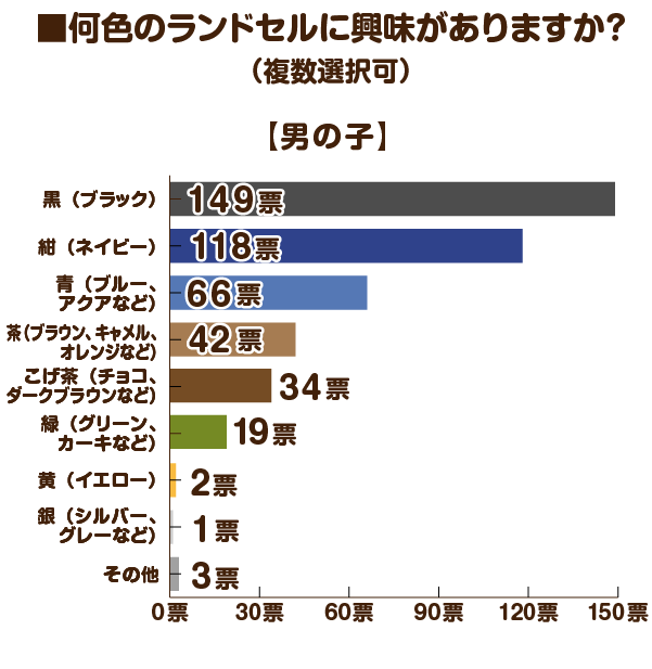 アンケート男の子人気カラー