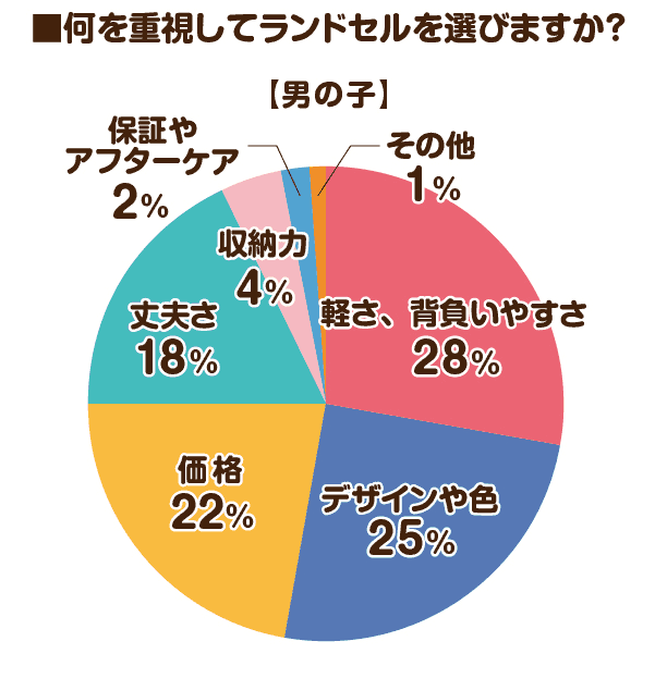 男の子ランドセルの購入重視ポイント