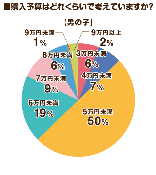 男の子ランドセルの予算